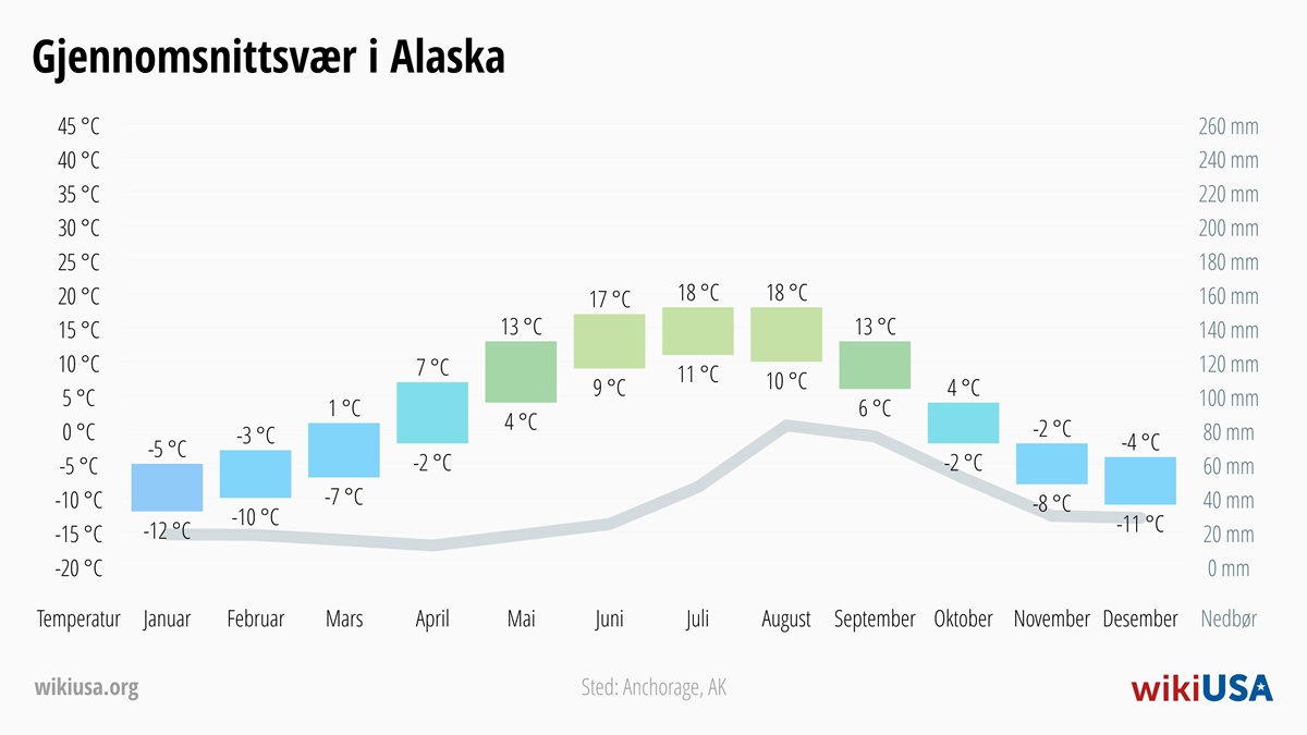 Vær i Alaska | Gjennomsnittstemperaturer og nedbør i Alaska | © Petr Novák
