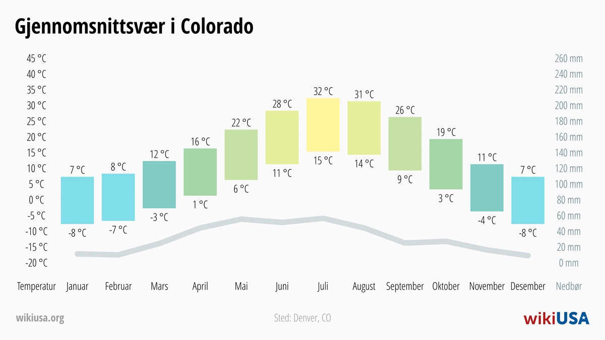 Vær i Colorado | Gjennomsnittstemperaturer og nedbør i Colorado | © Petr Novák