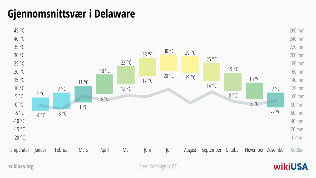 Vær i Delaware | Gjennomsnittstemperaturer og nedbør i Delaware | © Petr Novák