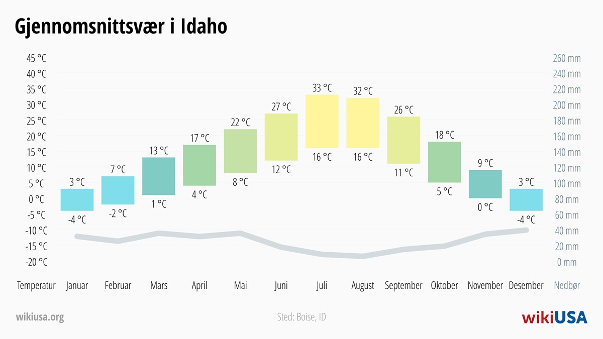 Vær i Idaho | Gjennomsnittstemperaturer og nedbør i Idaho | © Petr Novák