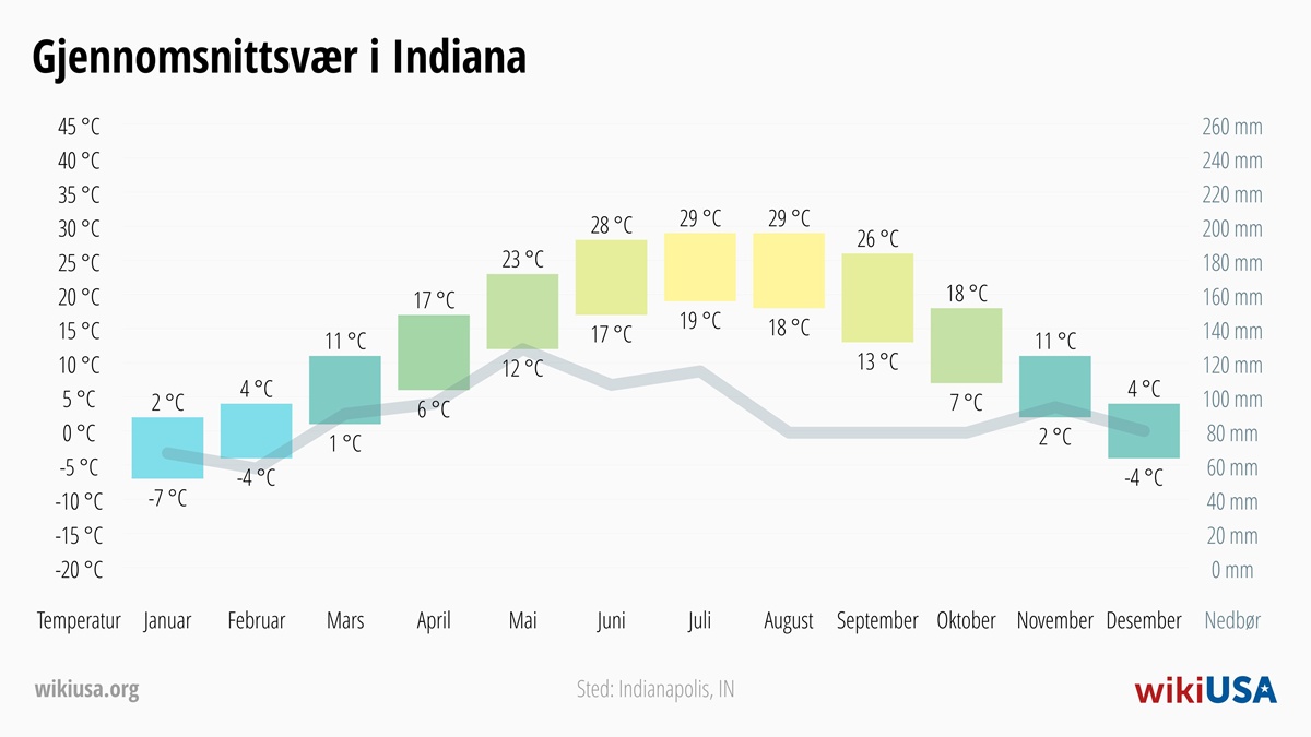 Vær i Indiana | Gjennomsnittstemperaturer og nedbør i Indiana | © Petr Novák