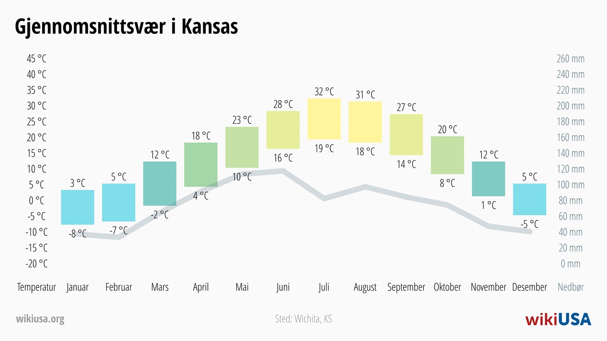 Vær i Kansas | Gjennomsnittstemperaturer og nedbør i Kansas | © Petr Novák