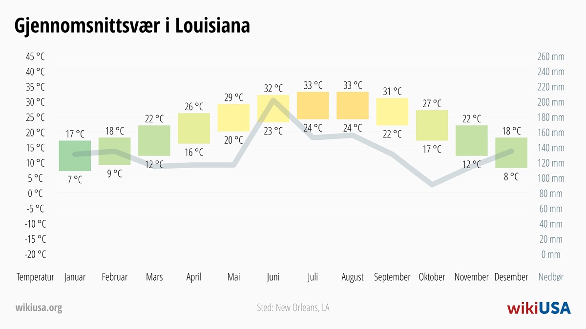 Vær i Louisiana | Gjennomsnittstemperaturer og nedbør i Louisiana | © Petr Novák