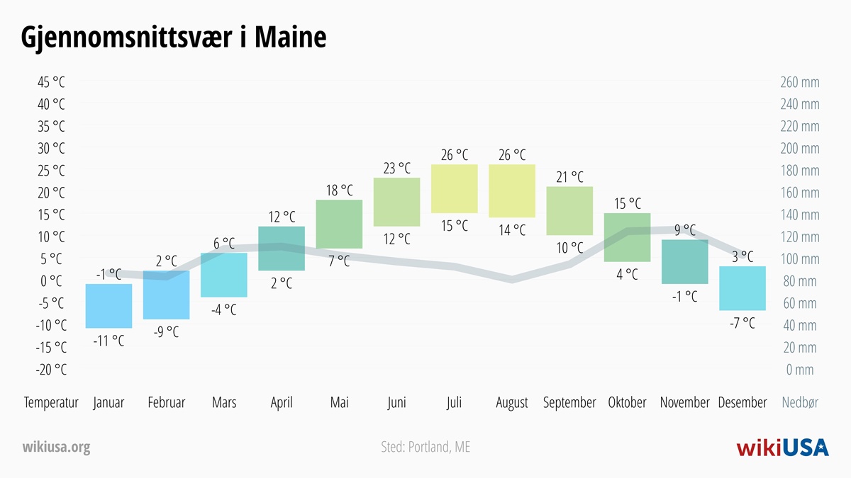 Vær i Maine | Gjennomsnittstemperaturer og nedbør i Maine | © Petr Novák