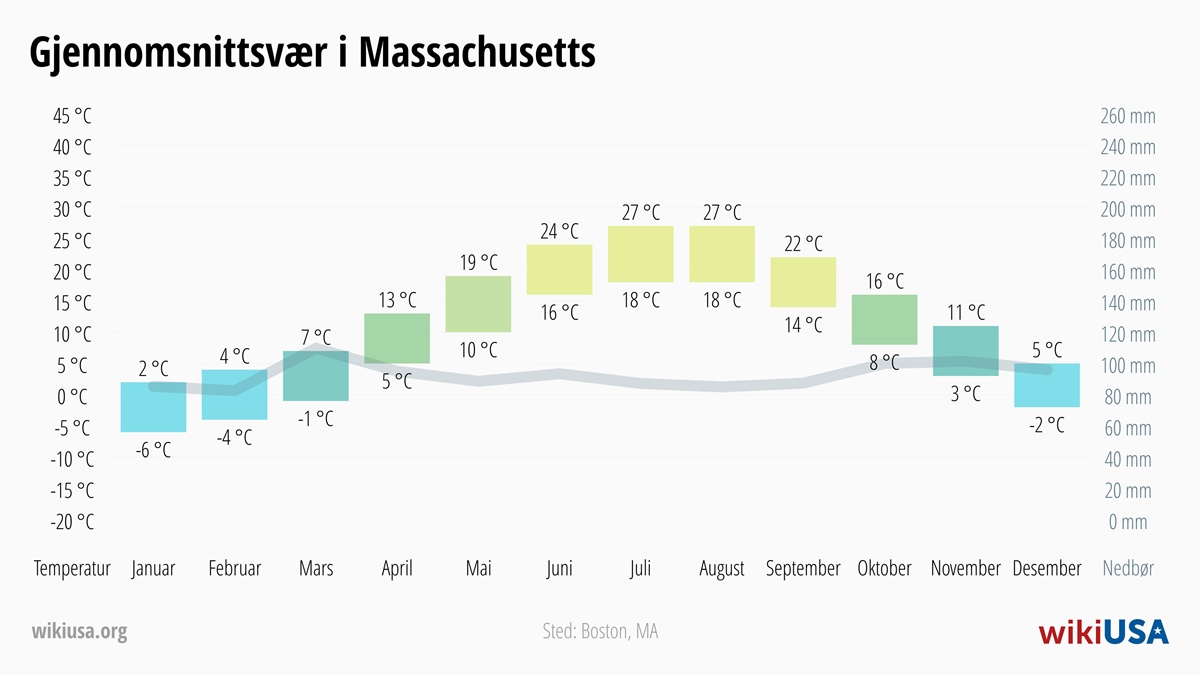 Vær i Massachusetts | Gjennomsnittstemperaturer og nedbør i Massachusetts | © Petr Novák