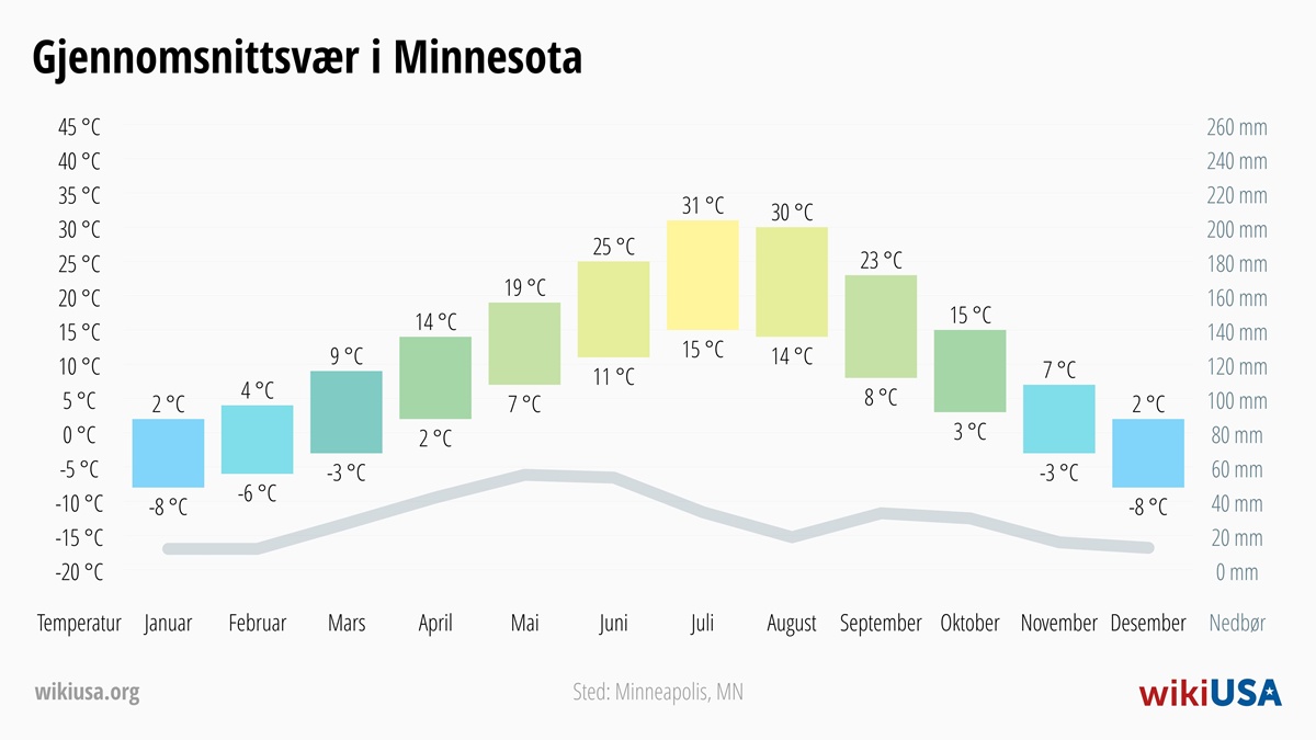 Vær i Minnesota | Gjennomsnittstemperaturer og nedbør i Minnesota | © Petr Novák