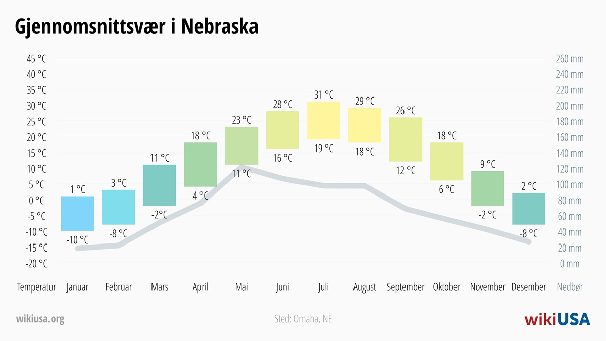 Vær i Nebraska | Gjennomsnittstemperaturer og nedbør i Nebraska | © Petr Novák