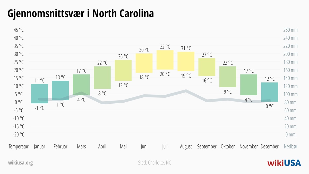 Vær i Nord-Carolina | Gjennomsnittstemperaturer og nedbør i Nord-Carolina | © Petr Novák