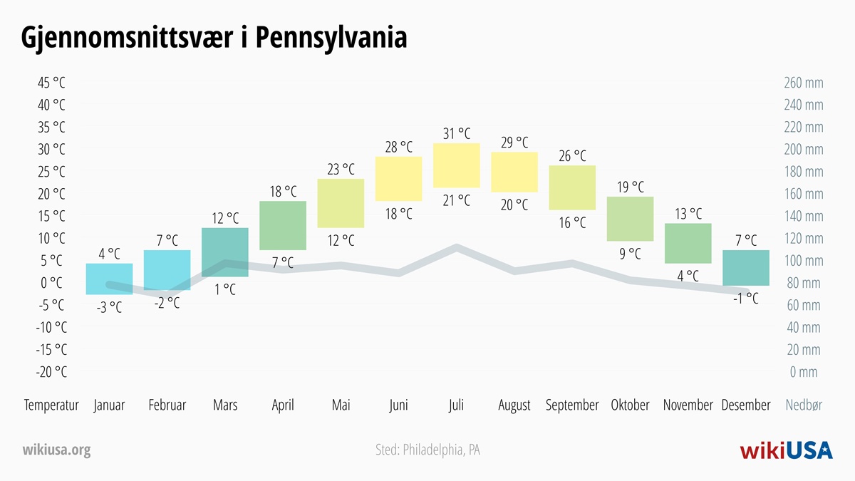 Vær i Pennsylvania | Gjennomsnittstemperaturer og nedbør i Pennsylvania | © Petr Novák