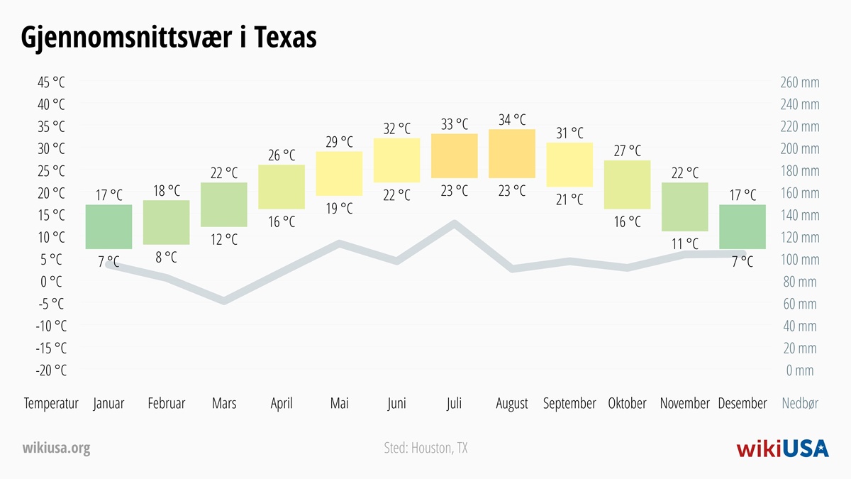 Vær i Texas | Gjennomsnittstemperaturer og nedbør i Texas | © Petr Novák