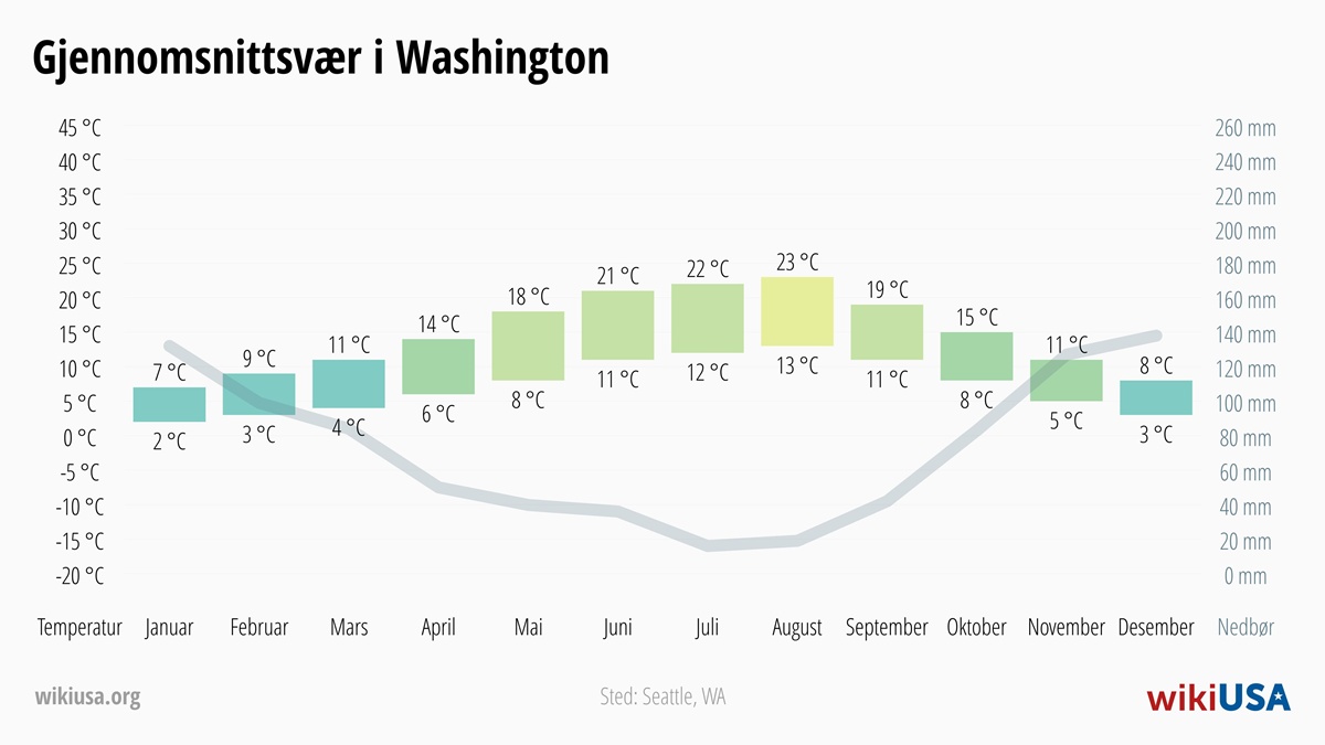 Vær i Washington | Gjennomsnittstemperaturer og nedbør i Washington | © Petr Novák