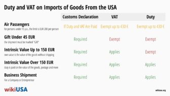 Import av varer fra USA 2024: Toll-, moms- og avgiftsfritak