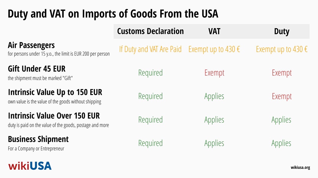 Import av varer fra USA 2024: Toll-, moms- og avgiftsfritak | © Petr Novák